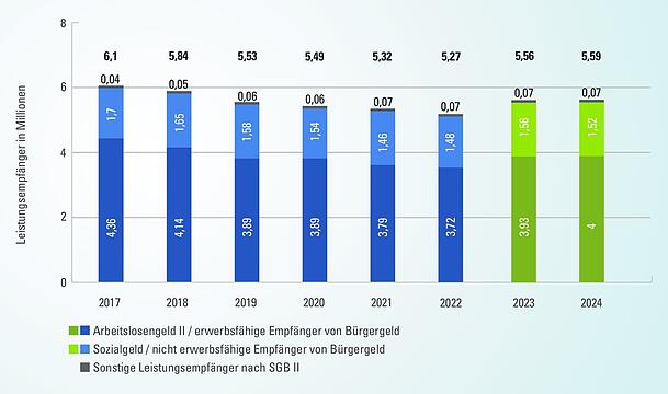 Die Anzahl an Sozialhilfe-Empfänger von 2017 bis 2024. Seit 2023 gibt es das Bürgergeld. Die Anzahl an Sozialhilfe-Empfänger von 2017 bis 2024. Seit 2023 gibt es das Bürgergeld.