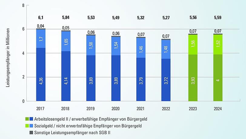Die Anzahl an Sozialhilfe-Empfänger von 2017 bis 2024. Seit 2023 gibt es das Bürgergeld.