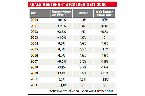 Die reale Rentenentwicklung seit 2000
