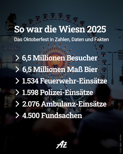 Zahlen, Daten, Fakten – so geht das Oktoberfest 2025 zu Ende. Zahlen, Daten, Fakten – so geht das Oktoberfest 2025 zu Ende.