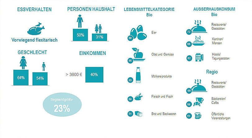 Das Profil des Marken-Bio-Käufers: Er bildet die größte Kaufgruppe (23 Prozent) und wünscht sich vor allem für Restaurants biologische und regionale Produkte.