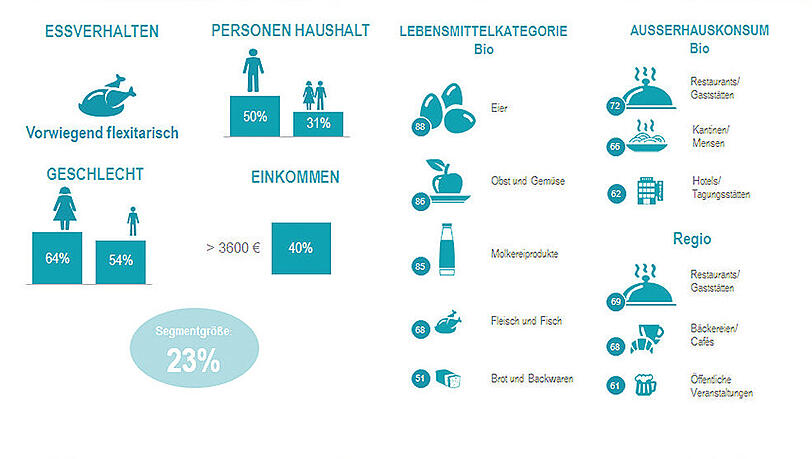 Das Profil des Marken-Bio-Käufers: Er bildet die größte Kaufgruppe (23 Prozent) und wünscht sich vor allem für Restaurants biologische und regionale Produkte. Das Profil des Marken-Bio-Käufers: Er bildet die größte Kaufgruppe (23 Prozent) und wünscht sich vor allem für Restaurants biologische und regionale Produkte.