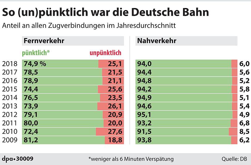 Anteil an allen Zugverbindungen im Jahresdurchschnitt.