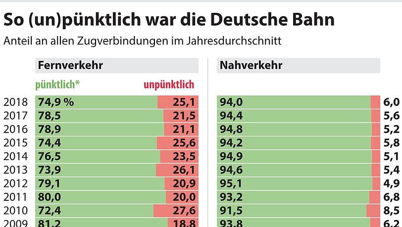 Anteil an allen Zugverbindungen im Jahresdurchschnitt. Anteil an allen Zugverbindungen im Jahresdurchschnitt.