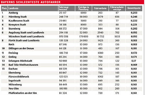 Hier die Rangliste der schlechtesten Autofahrer