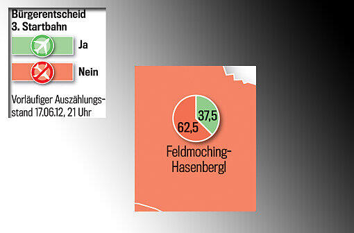 Die Grafikschnipsel zeigen die Ergebnisse in allen Münchner Stadtteilen. Zum Durchklicken