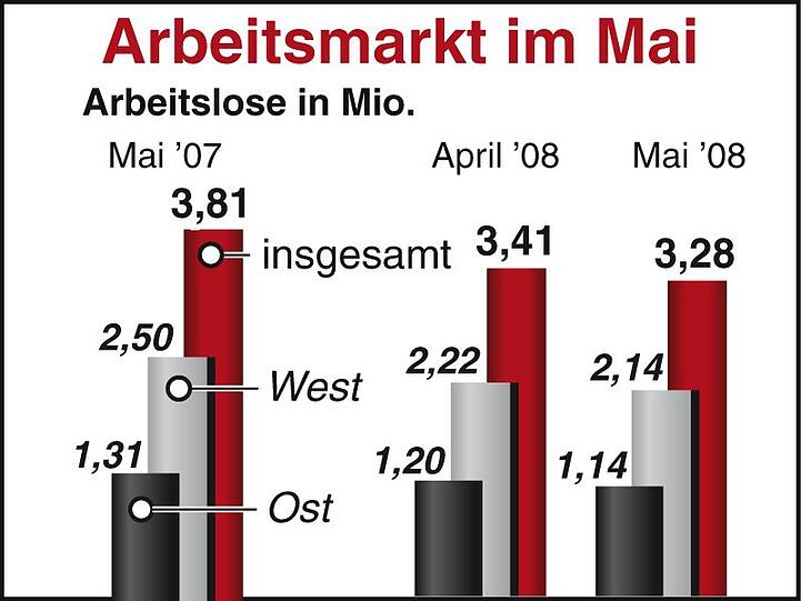 Nach Angaben der Bundesagentur für Arbeit sank die Zahl der Erwerbslosen im Mai um 131 000 auf 3,28 Millionen.