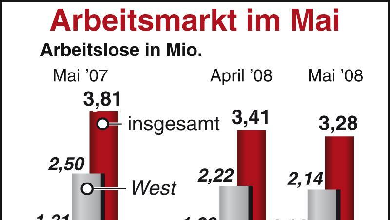 Nach Angaben der Bundesagentur für Arbeit sank die Zahl der Erwerbslosen im Mai um 131 000 auf 3,28 Millionen. Nach Angaben der Bundesagentur für Arbeit sank die Zahl der Erwerbslosen im Mai um 131 000 auf 3,28 Millionen.