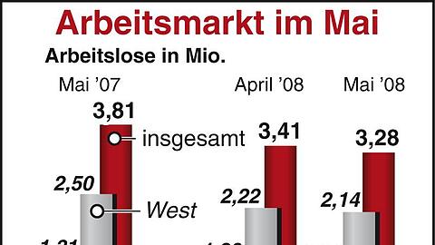 Nach Angaben der Bundesagentur für Arbeit sank die Zahl der Erwerbslosen im Mai um 131 000 auf 3,28 Millionen.