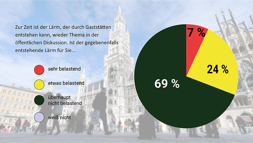 Anwohner nehmen Lärm viel gelassener hin, als es Nicht-Anwohner von Bars, Restaurants und Kneipen annehmen. (Zum Vergrößern bitte auf das Bild klicken/tippen). Anwohner nehmen Lärm viel gelassener hin, als es Nicht-Anwohner von Bars, Restaurants und Kneipen annehmen. (Zum Vergrößern bitte auf das Bild klicken/tippen).