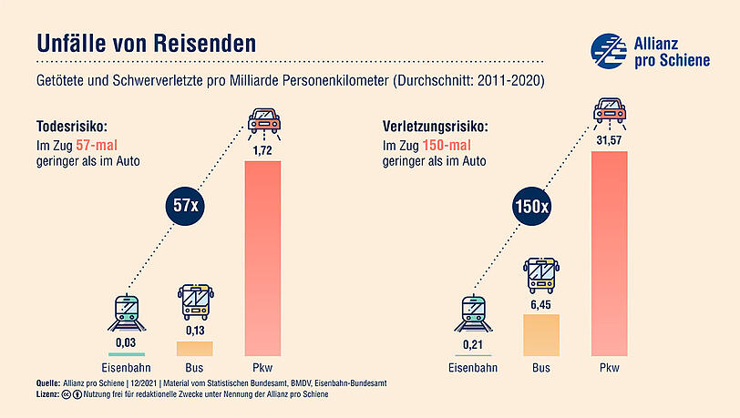 Eine Statistik des gemeinnützigen Verkehrsbündnis Allianz pro Schiene. Eine Statistik des gemeinnützigen Verkehrsbündnis Allianz pro Schiene.