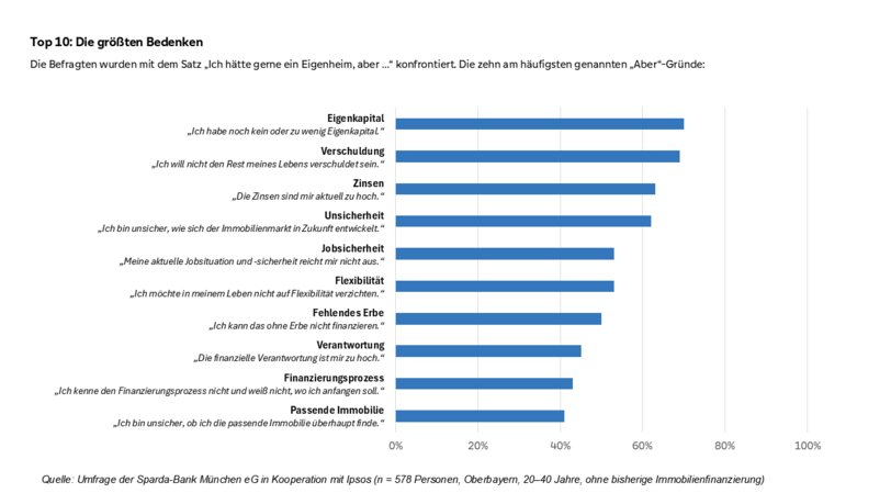 Wohneigentum Studie.