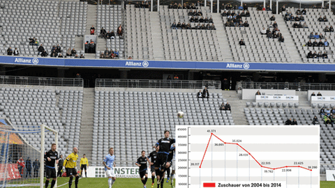 Leere Ränge - und eine Statistik, die für sich spricht: Bei den Löwen sitzen immer weniger Fans im Stadion.
