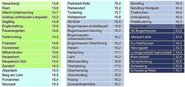 So viel Miete zahlt man im Schnitt für den Quadratmeter. So viel Miete zahlt man im Schnitt für den Quadratmeter.