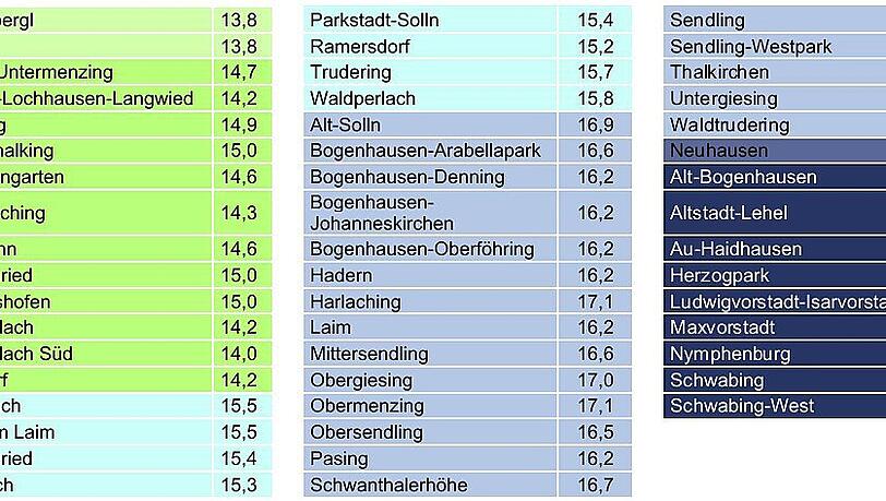 So viel Miete zahlt man im Schnitt für den Quadratmeter. So viel Miete zahlt man im Schnitt für den Quadratmeter.