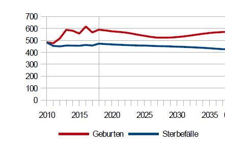 Die Rate der Neugeborenen und auch die der Sterbefälle sollen sich bis 2040 leicht verringern.