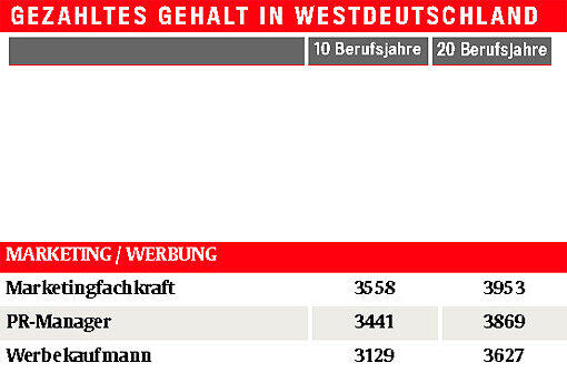 Monats-Brutto-Löhne ohne Sonderzahlungen, Westdeutschland, 40 Wochenstunden, männlich, Vollzeit, Firmengröße: 150-500 Mitarbeiter Quelle: Lohn-Spiegel des WSI, www.lohnspiegel.de