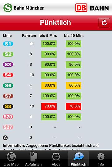 Wie sieht es bei den anderen Linien aus? Bin ich der einzige, der wartet, oder geht es anderen auch so? Antwort gibt ein Überblick über Verspätungen aller aktuell fahrenden Züge. Hier sind alle S1- und S20- Züge pünktlich, bei der S8 sind&rsquo;s 70 Prozent (rot) Manche sind gar über zehn Minuten zu spät.