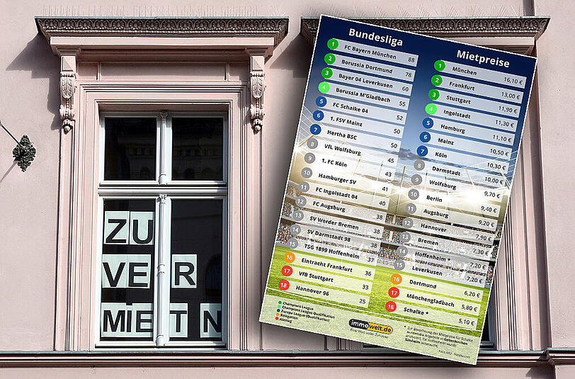 München ist sowohl im Fußball als auch bei den Mietpreisen Deutscher Meister.