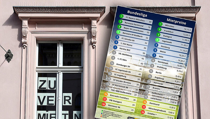 München ist sowohl im Fußball als auch bei den Mietpreisen Deutscher Meister. München ist sowohl im Fußball als auch bei den Mietpreisen Deutscher Meister.