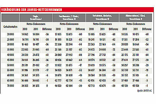 Veränderung des Jahres-Netto-Einkommen