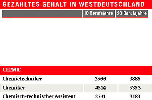Monats-Brutto-Löhne ohne Sonderzahlungen, Westdeutschland, 40 Wochenstunden, männlich, Vollzeit, Firmengröße: 150-500 Mitarbeiter Quelle: Lohn-Spiegel des WSI, www.lohnspiegel.de