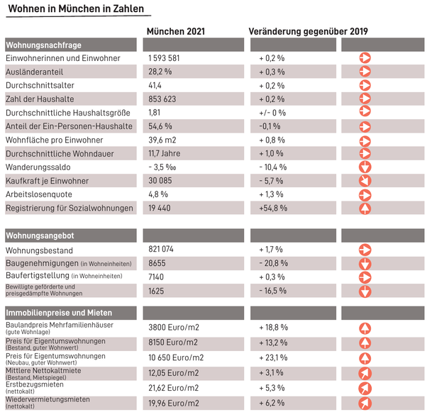 Von der Kaufkraft bis zur Miete - diese Details verrät die Studie über die Münchner. Von der Kaufkraft bis zur Miete - diese Details verrät die Studie über die Münchner.