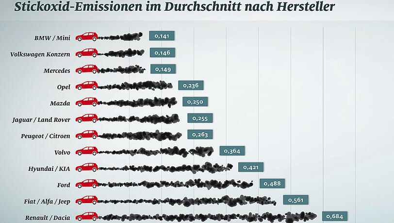 Erstaunliches Ergebnis: Laut einem ADAC-Test sind die deutschen Euro-6-Diesel die saubersten. Erstaunliches Ergebnis: Laut einem ADAC-Test sind die deutschen Euro-6-Diesel die saubersten.