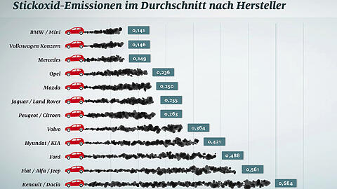 Erstaunliches Ergebnis: Laut einem ADAC-Test sind die deutschen Euro-6-Diesel die saubersten.