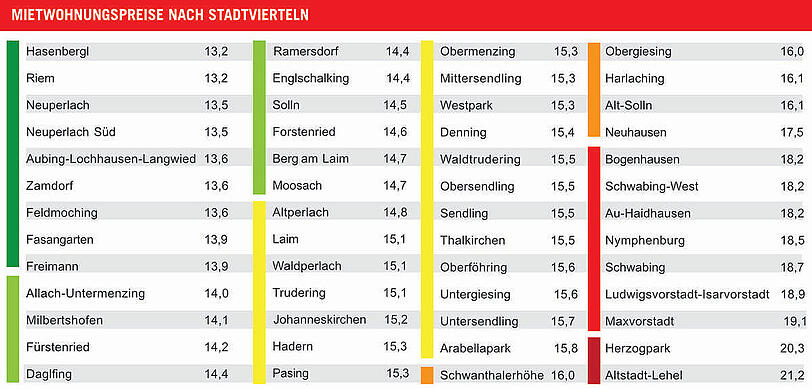So teuer werden Mietwohnungen angeboten (Bestand, Kaltmiete) pro Quadratmeter. Angenommen wird eine Wohnungsgröße von 70 Quadratmetern.
