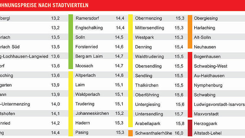 So teuer werden Mietwohnungen angeboten (Bestand, Kaltmiete) pro Quadratmeter. Angenommen wird eine Wohnungsgröße von 70 Quadratmetern. So teuer werden Mietwohnungen angeboten (Bestand, Kaltmiete) pro Quadratmeter. Angenommen wird eine Wohnungsgröße von 70 Quadratmetern.