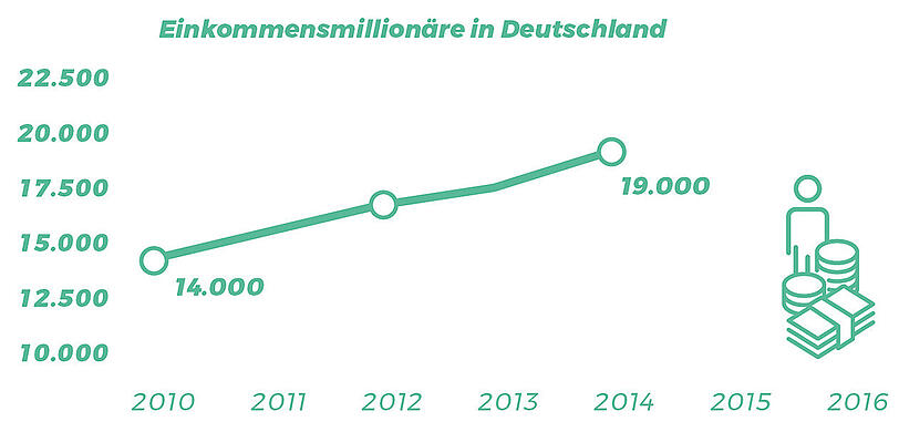 Einkommensmillionäre in Deutschland.