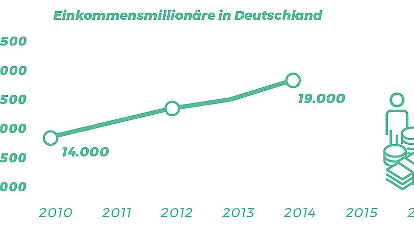 Einkommensmillionäre in Deutschland. Einkommensmillionäre in Deutschland.