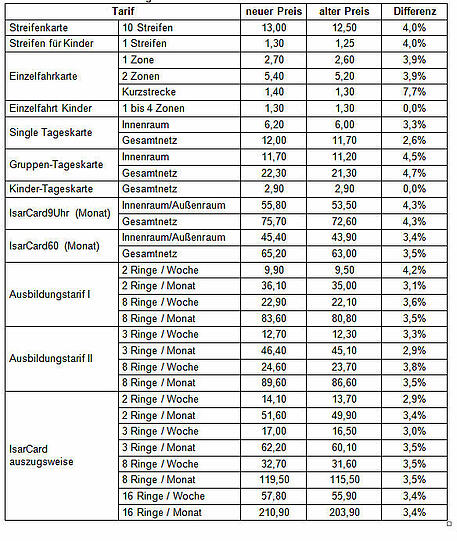 Neue MVV-Preise