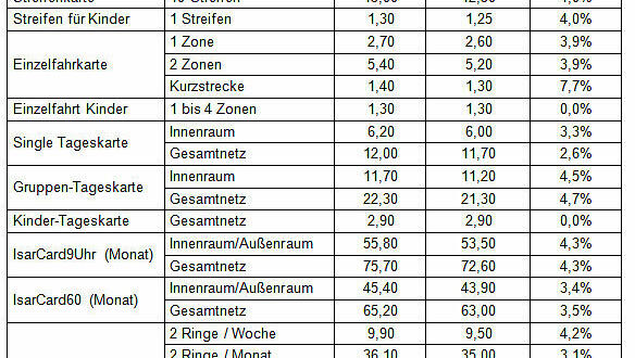 Neue MVV-Preise