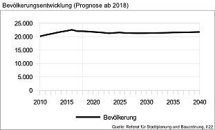 Da es in der Innenstadt kaum noch Flächen für zusätzliche Wohnungen gibt, ist langfristig von einer stagnierenden Einwohnerzahl auszugehen.