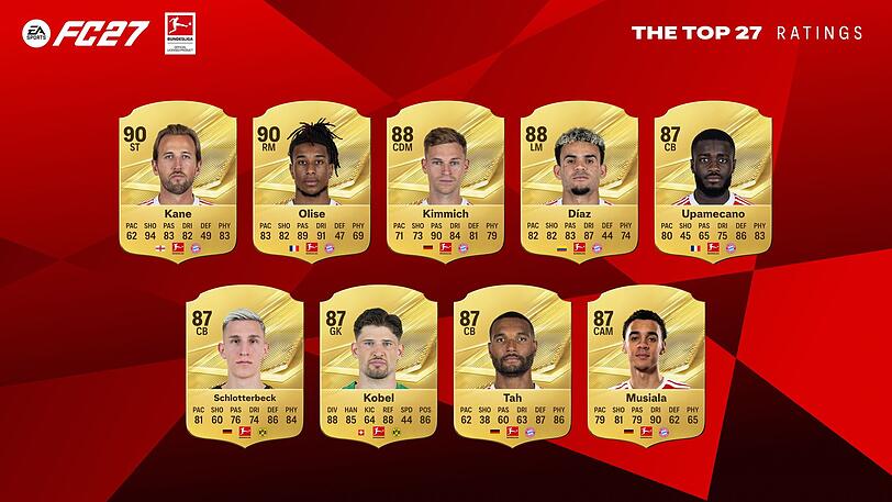 Ganz oben in den Top 27 von "FC 27": Harry Kane und Michael Olise vom FC Bayern. Ganz oben in den Top 27 von "FC 27": Harry Kane und Michael Olise vom FC Bayern.