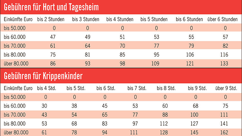 Das geplante Gebührenmodell: Die Einkünfte beziehen sich auf das Brutto-Jahreseinkommen der Familien in Euro, die Preise gelten pro Monat.
