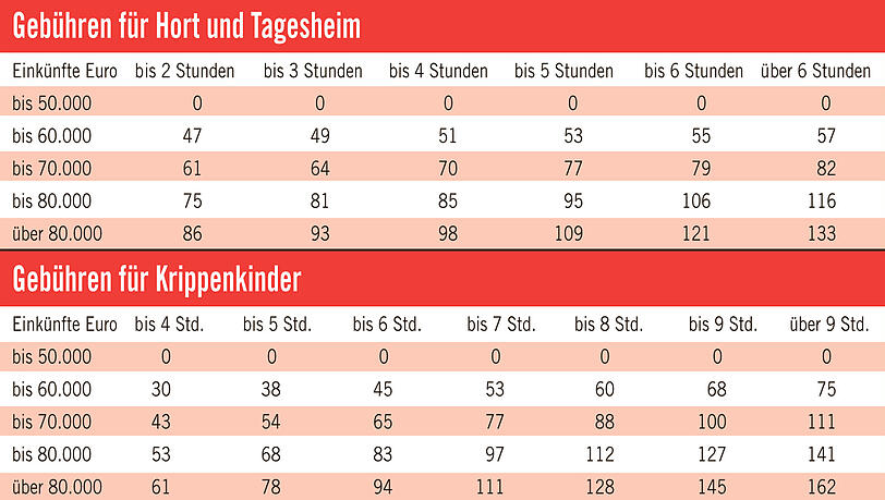 Das geplante Gebührenmodell: Die Einkünfte beziehen sich auf das Brutto-Jahreseinkommen der Familien in Euro, die Preise gelten pro Monat. Das geplante Gebührenmodell: Die Einkünfte beziehen sich auf das Brutto-Jahreseinkommen der Familien in Euro, die Preise gelten pro Monat.
