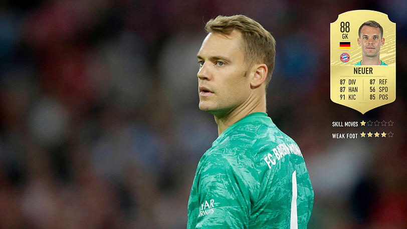 Manuel Neuer (33): Die unangefochtene Nummer 1 beim FC Bayern belegt den 28. Platz und ist damit der viertbeste Torhüter in FIFA 20. Während Neuer im Vorjahr noch die 90er Marke überschritt, fällt sein Gesamtwert in der neuen Version auf 88.
