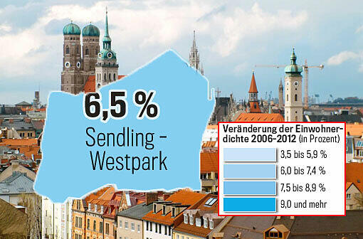 In Sendling-Westpark wohnen 7.093 Einwohner pro Quadratkilometer - ein Wachstum von 6,5 Prozent.