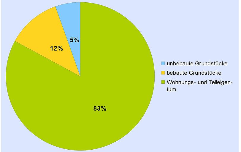 Gemessen an der Zahl aller Immobilienverkäufe sind 2019 vor allem Eigentumswohnungen (grün) verkauft worden: 83 Prozent.