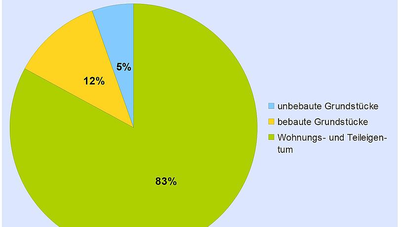Gemessen an der Zahl aller Immobilienverkäufe sind 2019 vor allem Eigentumswohnungen (grün) verkauft worden: 83 Prozent. Gemessen an der Zahl aller Immobilienverkäufe sind 2019 vor allem Eigentumswohnungen (grün) verkauft worden: 83 Prozent.
