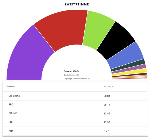 Im Münchner Norden hat bei der U18-Wahl die Linke gewonnen, dicht gefolgt von der SPD. Grüne und CSU befinden sich mit großem Abstand auf Platz 3 und 4 mit noch weiterem Abstand schließt die AfD hier ab.