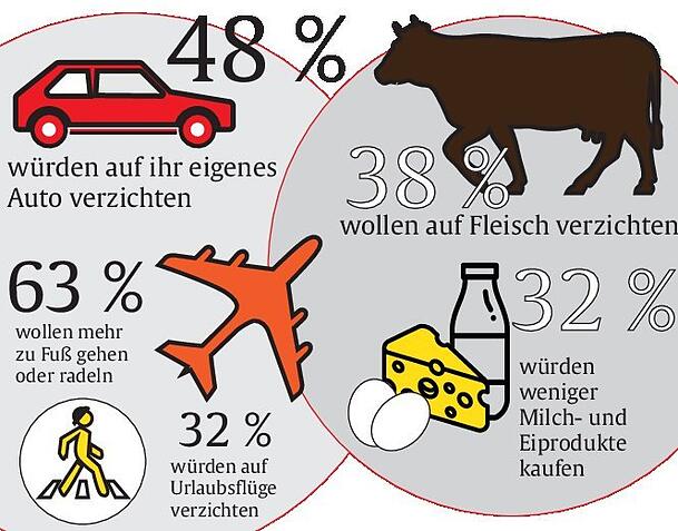 Ein gewisser Teil der Münchner will im Angesicht der Klimakrise sein Verhalten anpassen. Das zeigen die Ergebnisse der Uni-Umfrage.