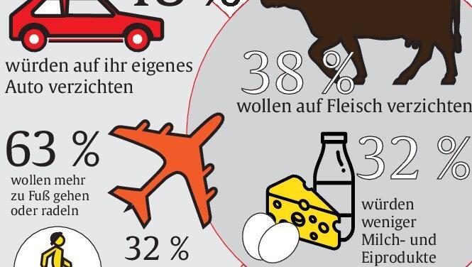 Ein gewisser Teil der Münchner will im Angesicht der Klimakrise sein Verhalten anpassen. Das zeigen die Ergebnisse der Uni-Umfrage.