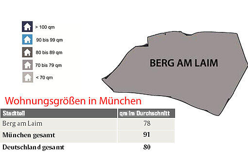 Die Wohnungsgrößen in München.