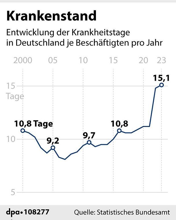 Die Zahl der durchschnittlichen Krankentage ist in den letzten Jahren stark angestiegen. Das liegt an mehr Kranken und besserer statistischer Erfassung. Die Zahl der durchschnittlichen Krankentage ist in den letzten Jahren stark angestiegen. Das liegt an mehr Kranken und besserer statistischer Erfassung.