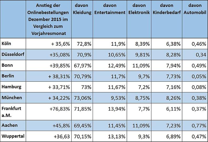 Dezember: Online-Bestellungen im bundesweiten Vergleich