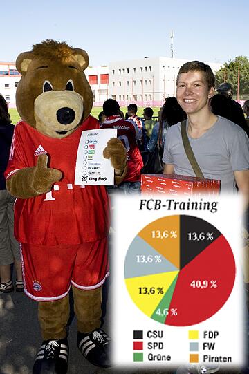 Rot ist die Farbe der FCB-FansAn diesem Vormittag fehlen zwar die Nationalspieler beim Training, dennoch sind viele Bayern-Fans vor Ort. Auch Maskottchen Berni tummelt sich am Trainingsplatz, er wählt König &bdquo;Franck von Bayern&ldquo;. Pech gehabt: Damit ist sein Stimmzettel ungültig. Schließlich setzt ein Ordner der Wahl ein jähes Ende, indem er die noch unbenutzten Stimmzettel zerreißt. &bdquo;Des hat hier nix zum Suacha!&ldquo; Ausgezählt wird trotzdem.
Wahlort: Trainingsgelände an Säbener Straße
abgegebene Stimmzettel: 23
SPD: 9
FDP: 3
CSU: 3
Piraten: 3 
Freie Wähler: 3
Grüne: 1
Ungültig: 1